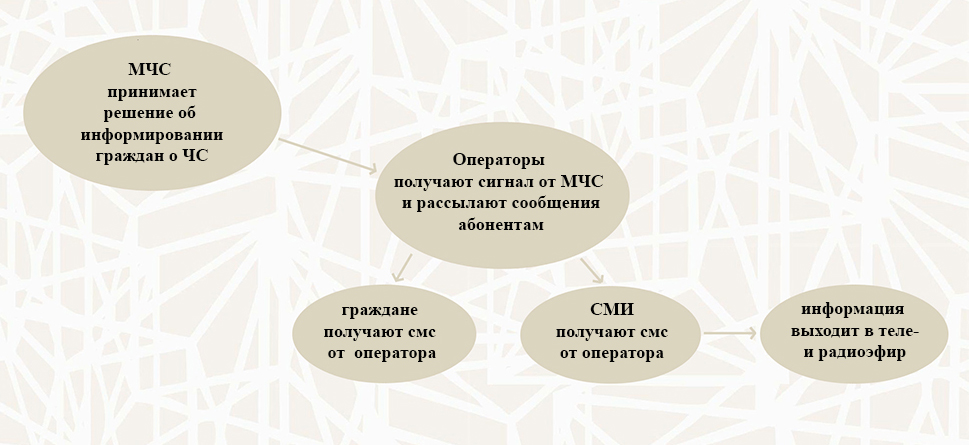 С 7 июля все операторы связи обязаны информировать граждан о ЧС