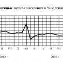 Денежные доходы самарцев упали на 2,3%