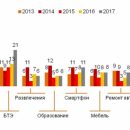 Россияне начали экономить на одежде и тратиться на путешествия
