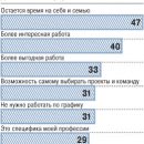 В России — свыше 15 млн самозанятых граждан