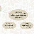 С 7 июля все операторы связи обязаны информировать граждан о ЧС