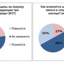 Жители Самары не ждут повышения цен на жильё