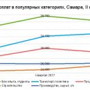 Самара стала десятым городом-миллионником по размеру средней заработной платы