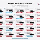 Самарская компания выбилась в лидеры «Индекса расточительности» со сверхдорогими автомобилями