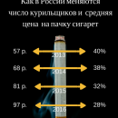 Цены на сигареты растут — количество курильщиков падает