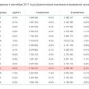 Цены на вторичное жильё в Самаре остались на прежнем уровне