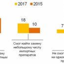 Потребители стали реже заменять отечественные лекарства зарубежными аналогами